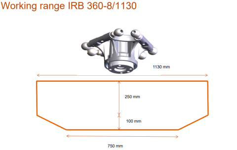 IRB 360 FlexPicker®