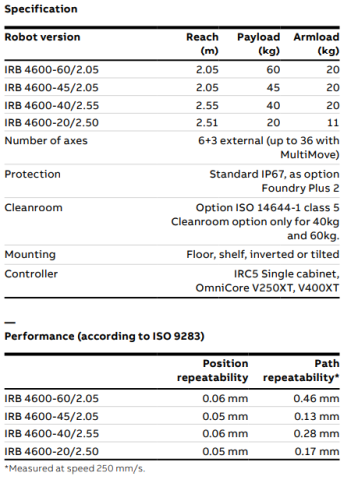 IRB 4600