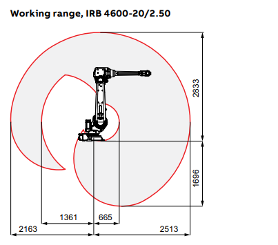 IRB 4600