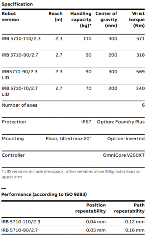 IRB 5710
