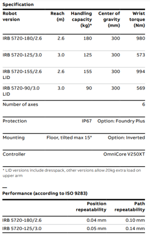 IRB 5720