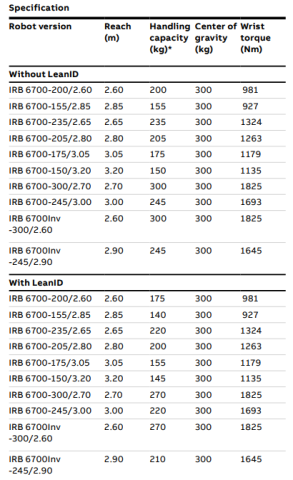 IRB 6700