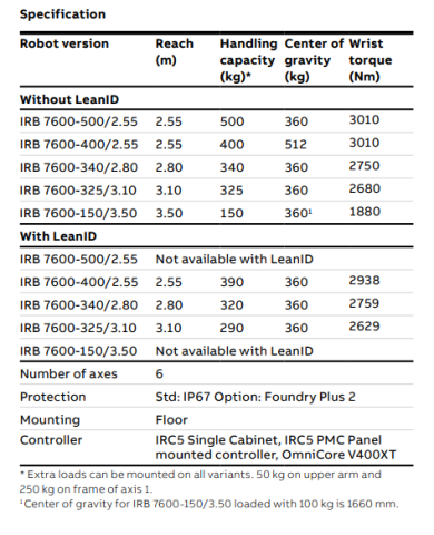 IRB 7600