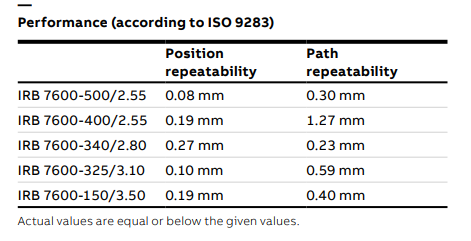 IRB 7600