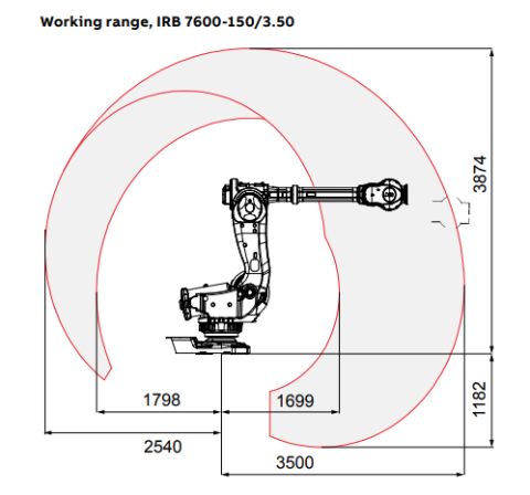 IRB 7600