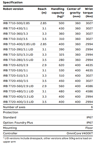 IRB 7710