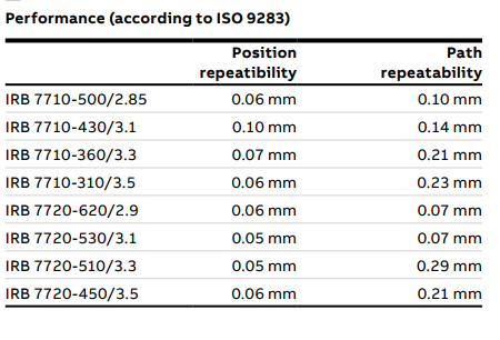 IRB 7710