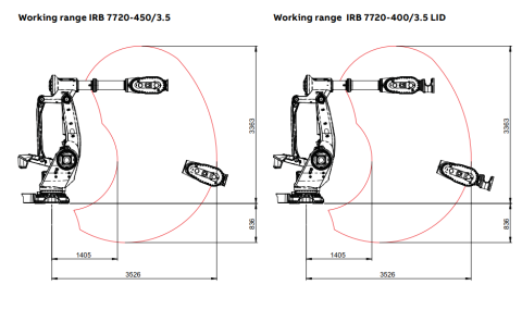 IRB 7720