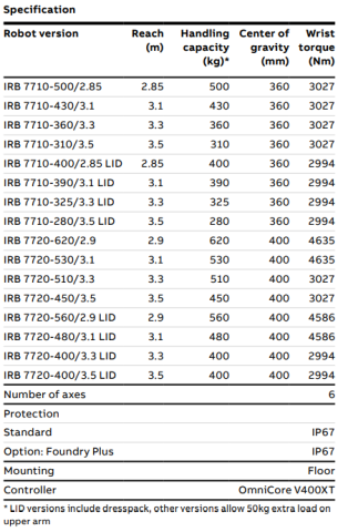 IRB 7720